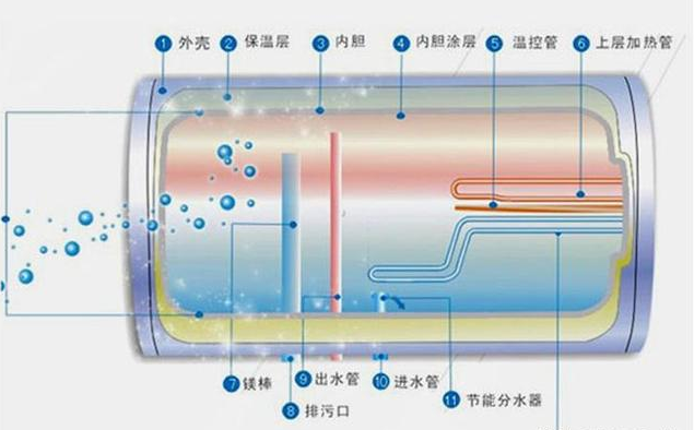 电热水器原理（点击了解一下）