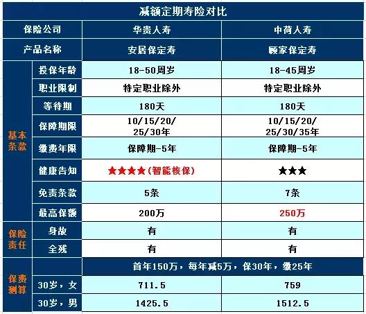 十大定期寿险排名（保额会缩水的定期寿险）(4)