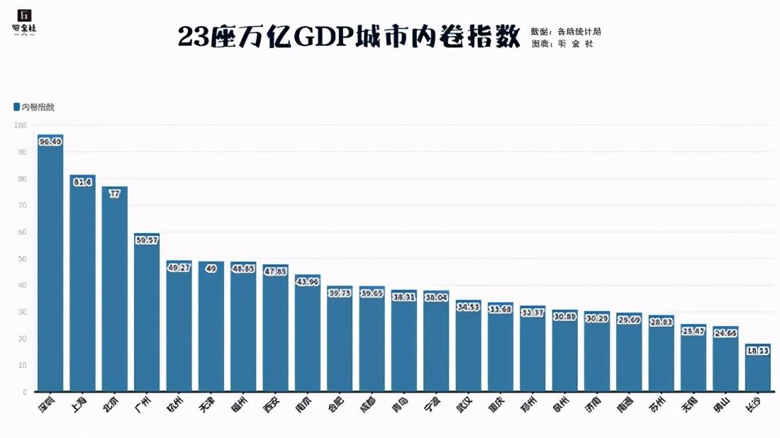 中国目前最严重的三个内卷（中国城市内卷指数：北上广深能进TOP10吗）