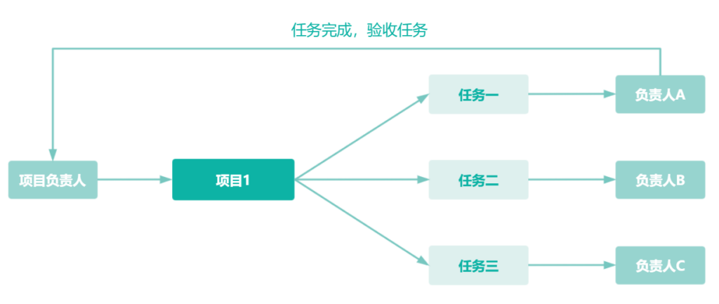 如何做好工作任务管理_设置步骤案例简介