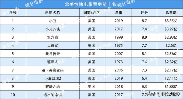 北美电影票房实时数据查询（北美电影票房总排行）(1)