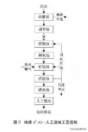 农村生活污水处理技术指南（盘点22个农村污水处理技术大全）(9)