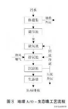 农村生活污水处理技术指南（盘点22个农村污水处理技术大全）(8)