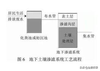 农村生活污水处理技术指南（盘点22个农村污水处理技术大全）(6)