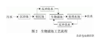 农村生活污水处理技术指南（盘点22个农村污水处理技术大全）(2)