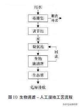 农村生活污水处理技术指南（盘点22个农村污水处理技术大全）(10)