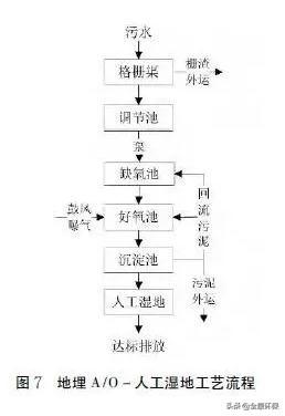 农村生活污水处理技术指南（盘点22个农村污水处理技术大全）(7)