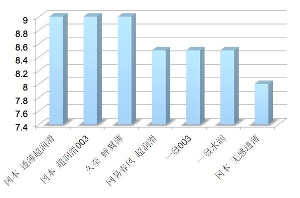 进口安全套有哪些品牌（带来21款安全套终极测评）(21)