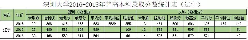 深圳大学往年专业录取分数线省外（权威发布深圳大学历年分专业录取分数）(32)