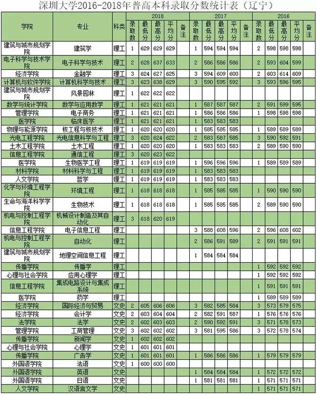 深圳大学往年专业录取分数线省外（权威发布深圳大学历年分专业录取分数）(33)