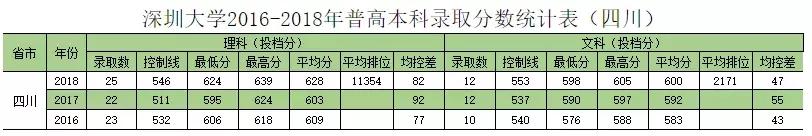 深圳大学往年专业录取分数线省外（权威发布深圳大学历年分专业录取分数）(46)