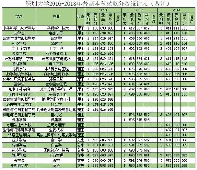 深圳大学往年专业录取分数线省外（权威发布深圳大学历年分专业录取分数）(47)