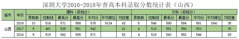 深圳大学往年专业录取分数线省外（权威发布深圳大学历年分专业录取分数）(44)