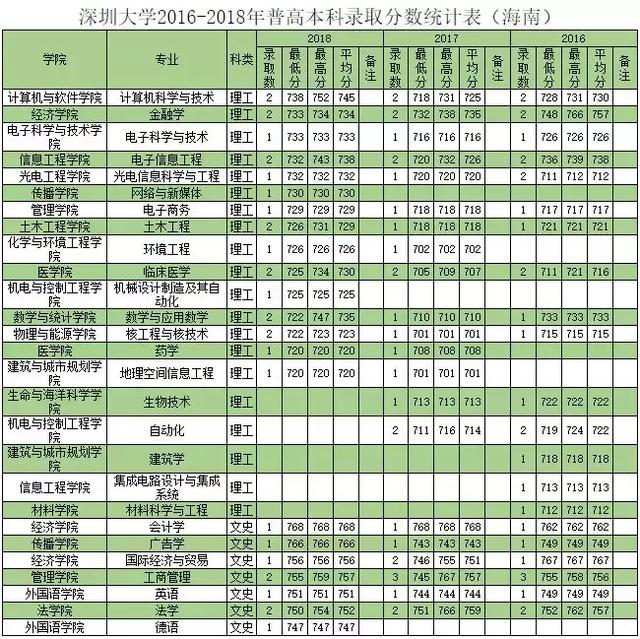 深圳大学往年专业录取分数线省外（权威发布深圳大学历年分专业录取分数）(15)