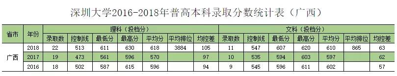 深圳大学往年专业录取分数线省外（权威发布深圳大学历年分专业录取分数）(10)