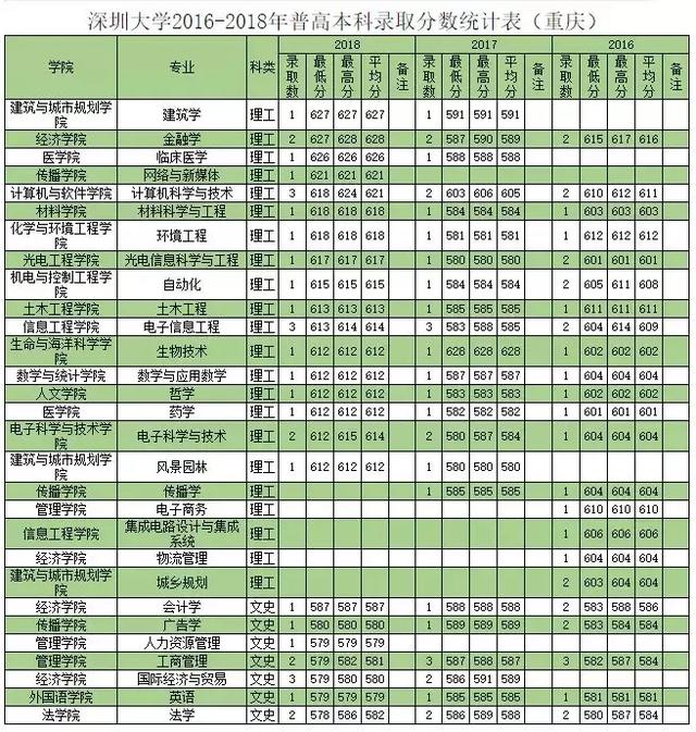 深圳大学往年专业录取分数线省外（权威发布深圳大学历年分专业录取分数）(5)