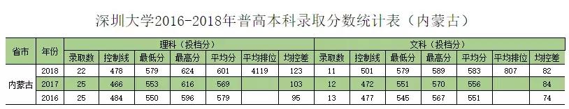 深圳大学往年专业录取分数线省外（权威发布深圳大学历年分专业录取分数）(34)