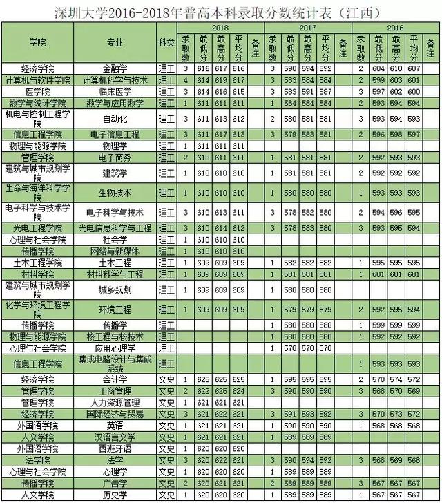 深圳大学往年专业录取分数线省外（权威发布深圳大学历年分专业录取分数）(29)