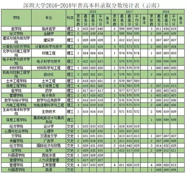 深圳大学往年专业录取分数线省外（权威发布深圳大学历年分专业录取分数）(51)