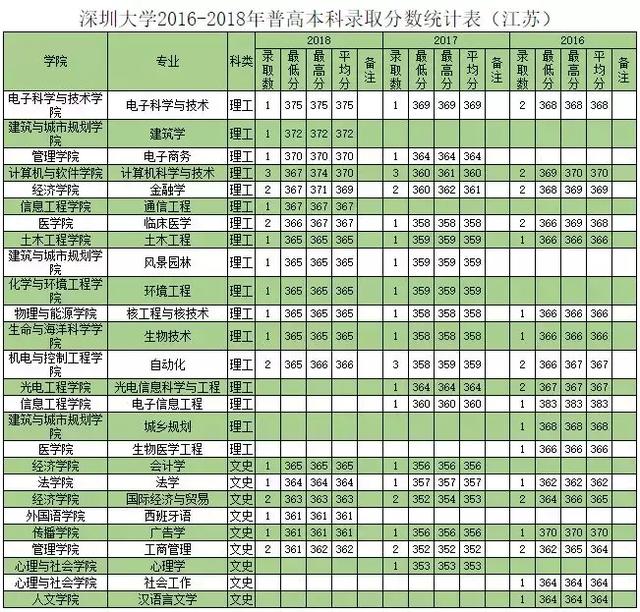 深圳大学往年专业录取分数线省外（权威发布深圳大学历年分专业录取分数）(27)