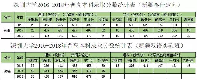 深圳大学往年专业录取分数线省外（权威发布深圳大学历年分专业录取分数）(48)