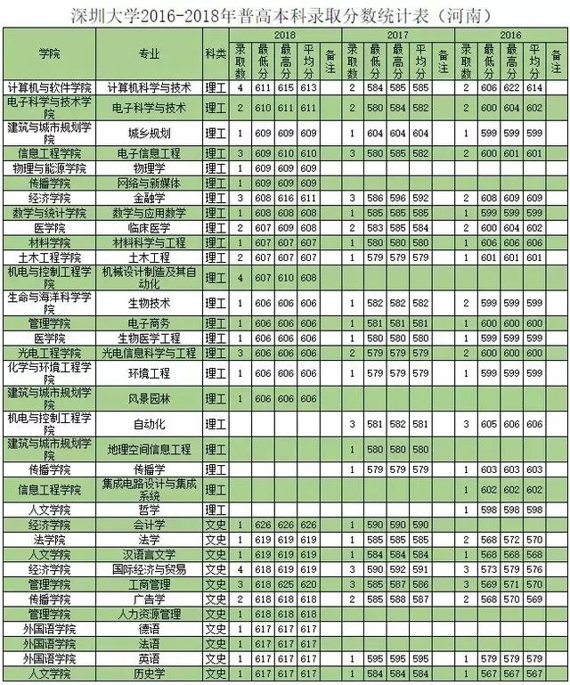 深圳大学往年专业录取分数线省外（权威发布深圳大学历年分专业录取分数）(21)