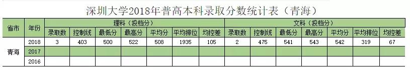 深圳大学往年专业录取分数线省外（权威发布深圳大学历年分专业录取分数）(36)