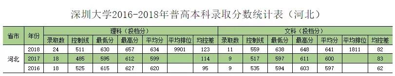 深圳大学往年专业录取分数线省外（权威发布深圳大学历年分专业录取分数）(16)