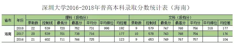 深圳大学往年专业录取分数线省外（权威发布深圳大学历年分专业录取分数）(14)