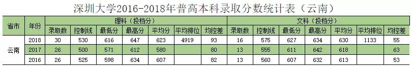 深圳大学往年专业录取分数线省外（权威发布深圳大学历年分专业录取分数）(50)