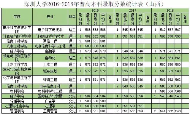 深圳大学往年专业录取分数线省外（权威发布深圳大学历年分专业录取分数）(45)