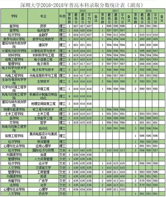 深圳大学往年专业录取分数线省外（权威发布深圳大学历年分专业录取分数）(25)