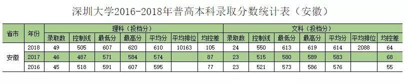 深圳大学往年专业录取分数线省外（权威发布深圳大学历年分专业录取分数）(2)