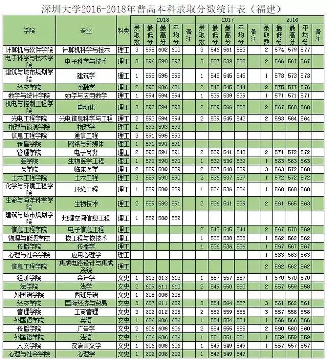 深圳大学往年专业录取分数线省外（权威发布深圳大学历年分专业录取分数）(7)