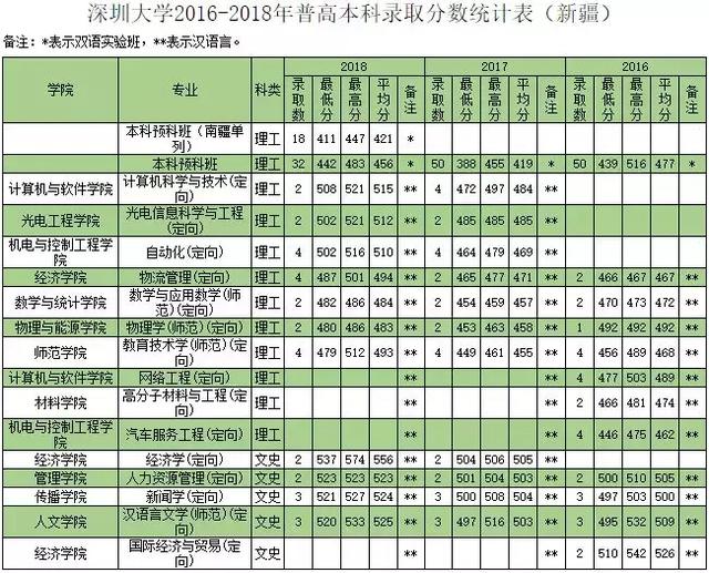 深圳大学往年专业录取分数线省外（权威发布深圳大学历年分专业录取分数）(49)