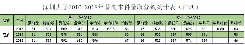 深圳大学往年专业录取分数线省外（权威发布深圳大学历年分专业录取分数）(28)