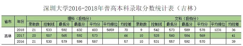 深圳大学往年专业录取分数线省外（权威发布深圳大学历年分专业录取分数）(30)