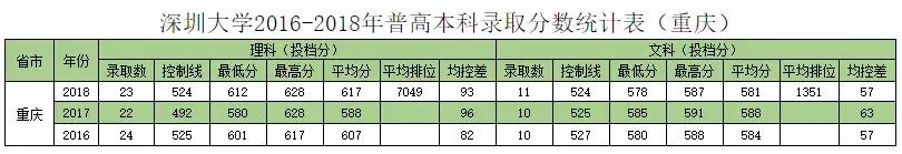 深圳大学往年专业录取分数线省外（权威发布深圳大学历年分专业录取分数）(4)