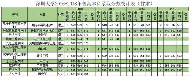 深圳大学往年专业录取分数线省外（权威发布深圳大学历年分专业录取分数）(9)