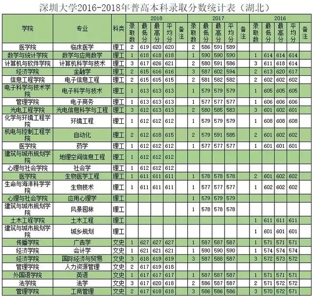 深圳大学往年专业录取分数线省外（权威发布深圳大学历年分专业录取分数）(23)