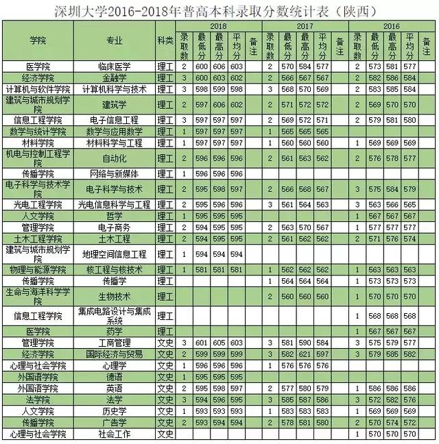 深圳大学往年专业录取分数线省外（权威发布深圳大学历年分专业录取分数）(39)