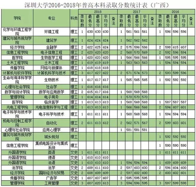 深圳大学往年专业录取分数线省外（权威发布深圳大学历年分专业录取分数）(11)