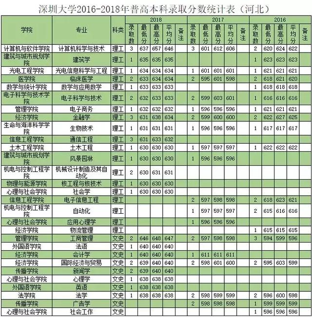 深圳大学往年专业录取分数线省外（权威发布深圳大学历年分专业录取分数）(17)