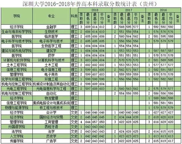 深圳大学往年专业录取分数线省外（权威发布深圳大学历年分专业录取分数）(13)