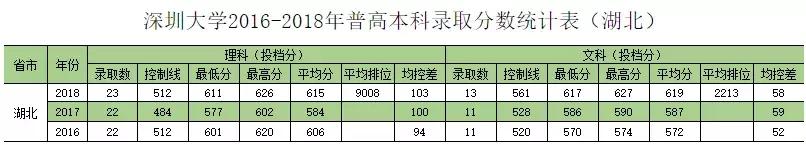 深圳大学往年专业录取分数线省外（权威发布深圳大学历年分专业录取分数）(22)