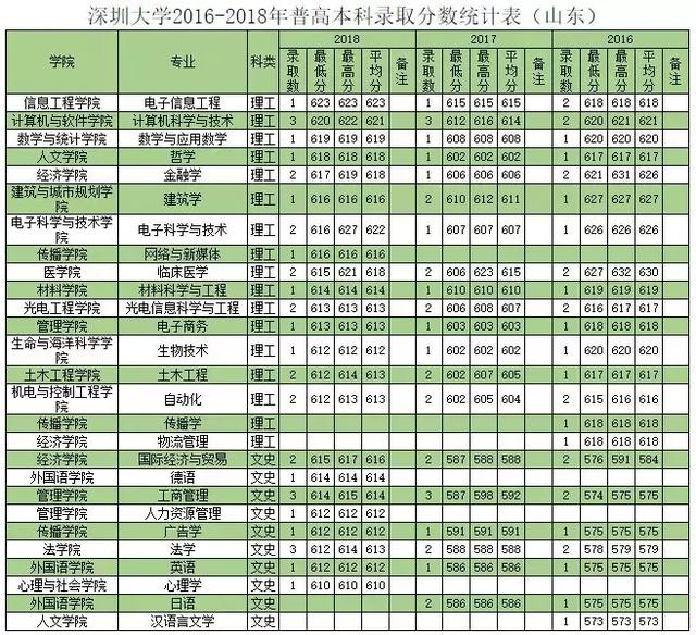 深圳大学往年专业录取分数线省外（权威发布深圳大学历年分专业录取分数）(41)