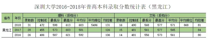 深圳大学往年专业录取分数线省外（权威发布深圳大学历年分专业录取分数）(18)