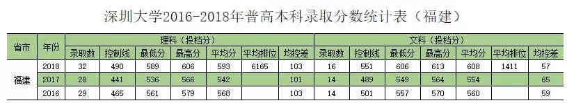 深圳大学往年专业录取分数线省外（权威发布深圳大学历年分专业录取分数）(6)