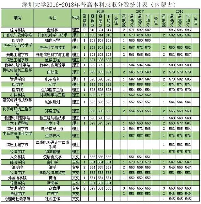 深圳大学往年专业录取分数线省外（权威发布深圳大学历年分专业录取分数）(35)