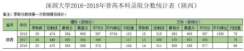 深圳大学往年专业录取分数线省外（权威发布深圳大学历年分专业录取分数）(38)